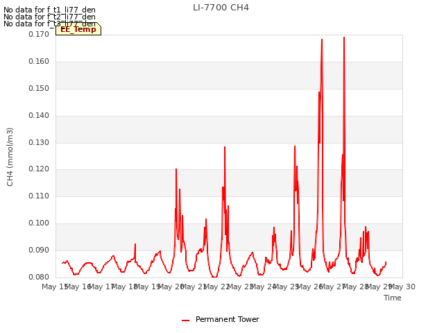 plot of LI-7700 CH4