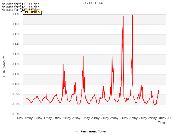 plot of LI-7700 CH4