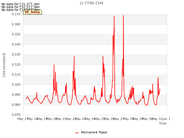 plot of LI-7700 CH4