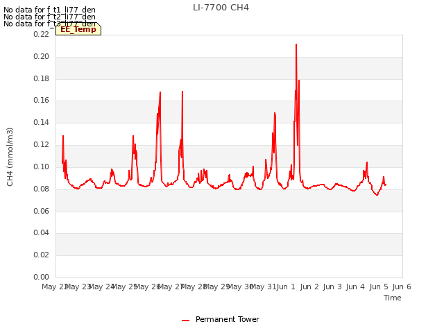 plot of LI-7700 CH4