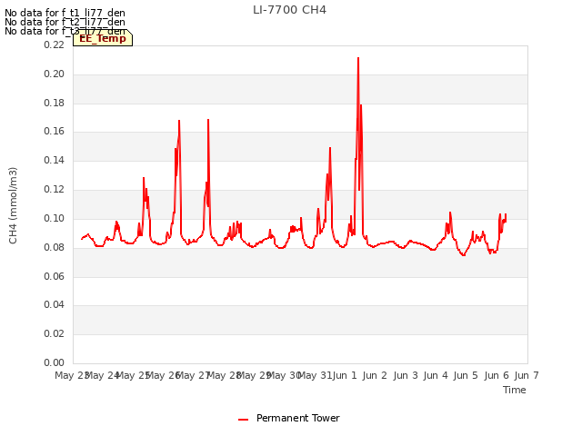 plot of LI-7700 CH4