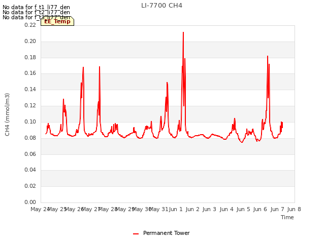 plot of LI-7700 CH4