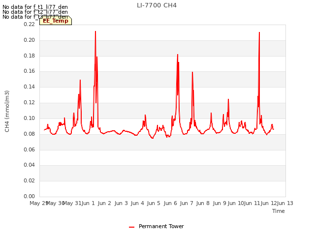 plot of LI-7700 CH4