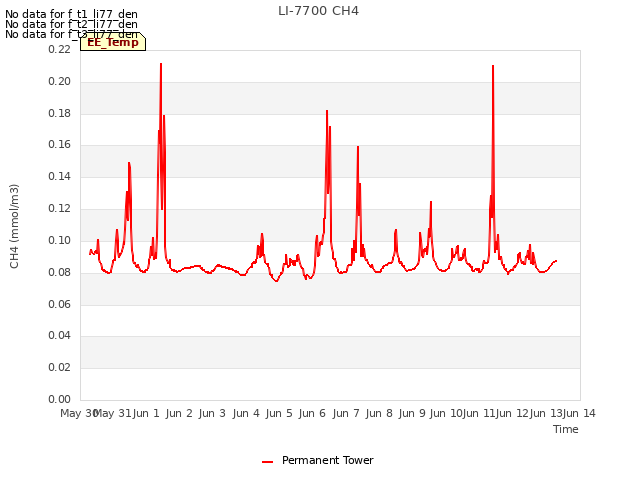 plot of LI-7700 CH4