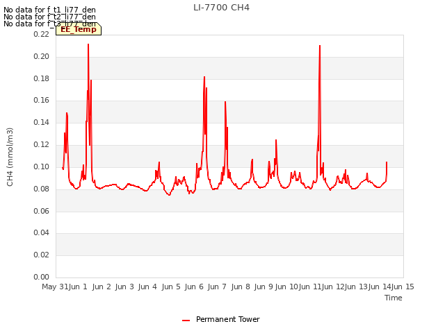 plot of LI-7700 CH4