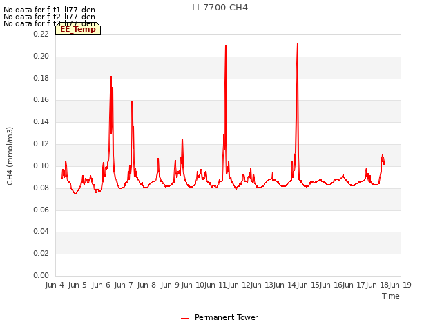 plot of LI-7700 CH4