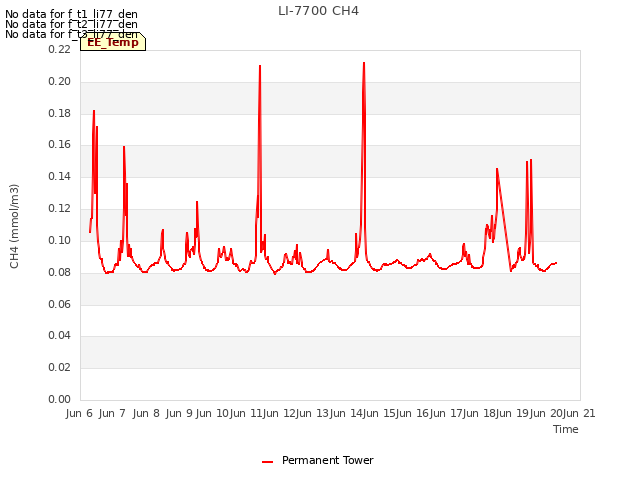 plot of LI-7700 CH4