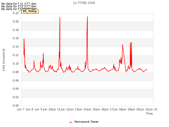 plot of LI-7700 CH4