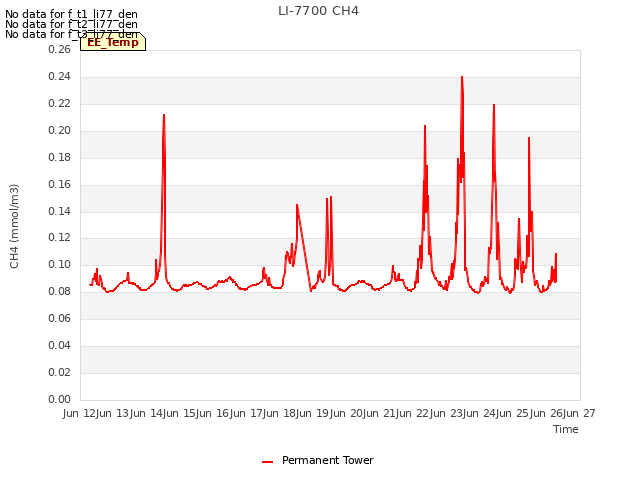 plot of LI-7700 CH4