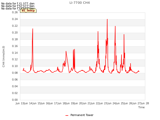 plot of LI-7700 CH4