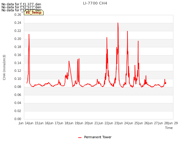 plot of LI-7700 CH4