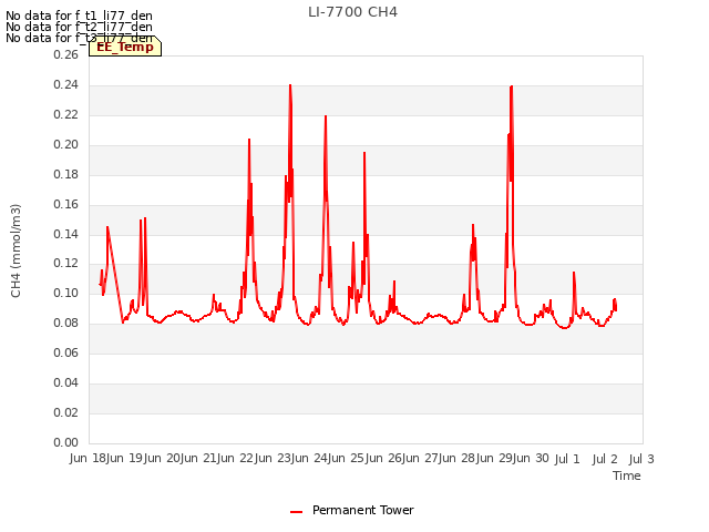 plot of LI-7700 CH4