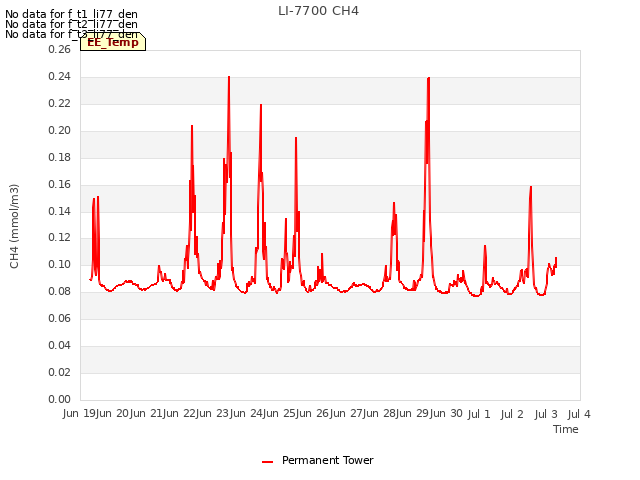 plot of LI-7700 CH4