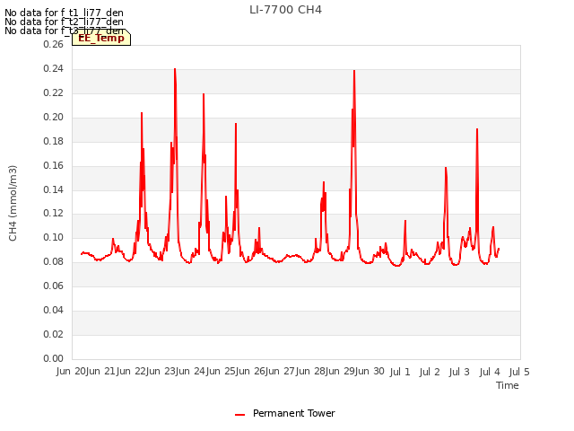 plot of LI-7700 CH4