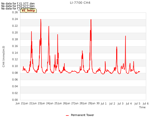 plot of LI-7700 CH4