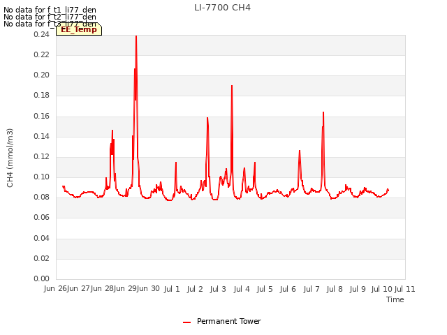 plot of LI-7700 CH4