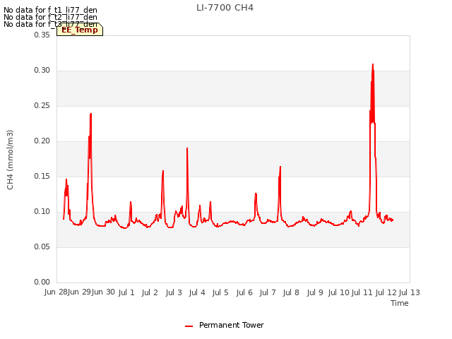plot of LI-7700 CH4