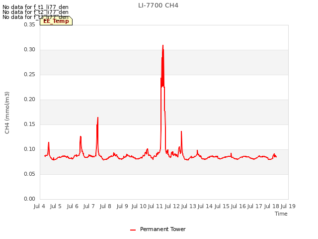 plot of LI-7700 CH4