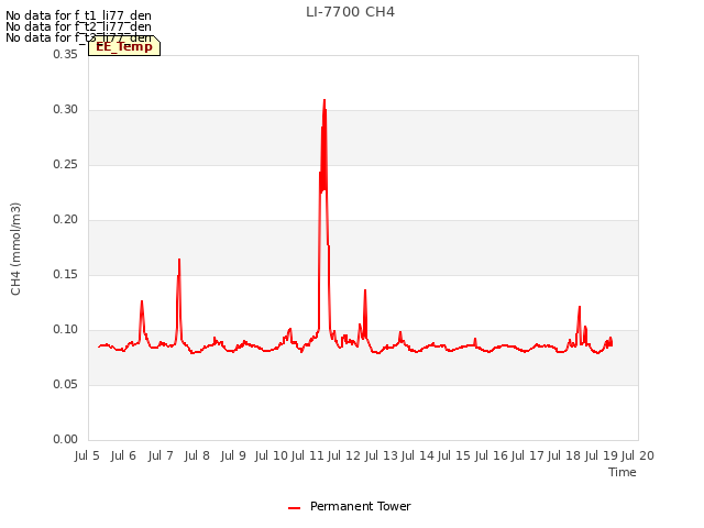 plot of LI-7700 CH4