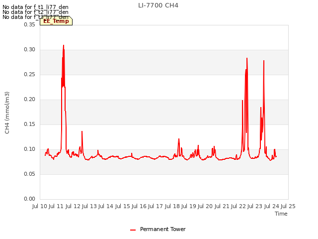 plot of LI-7700 CH4