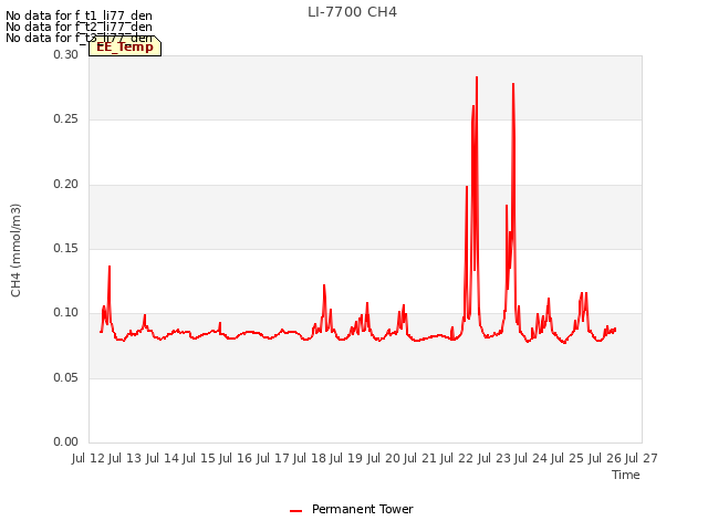 plot of LI-7700 CH4