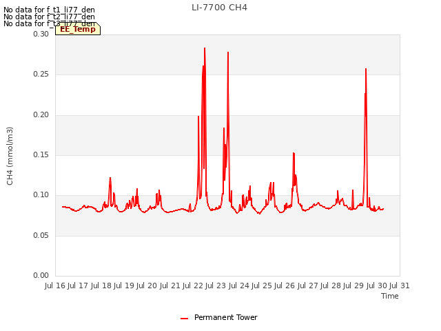 plot of LI-7700 CH4