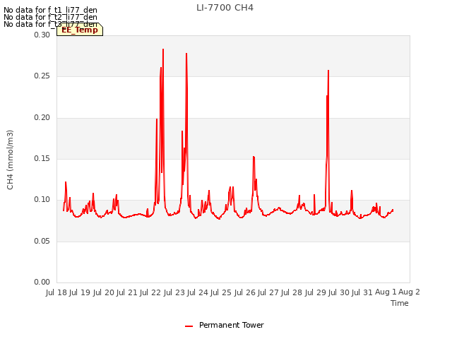 plot of LI-7700 CH4