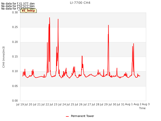 plot of LI-7700 CH4