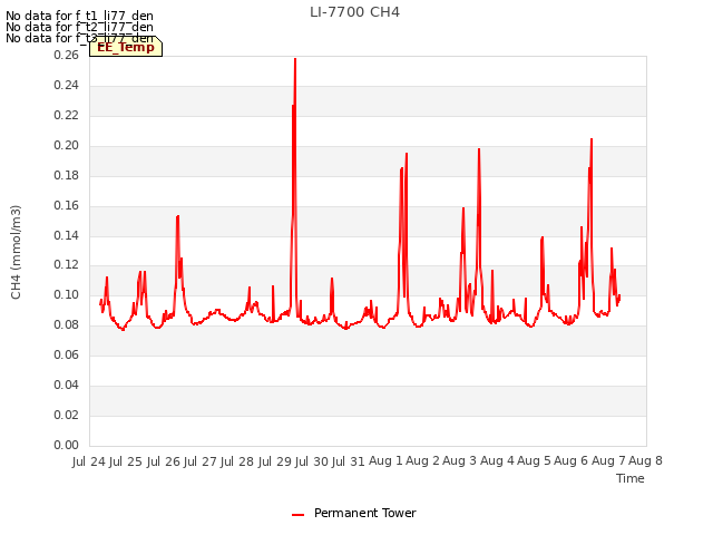 plot of LI-7700 CH4