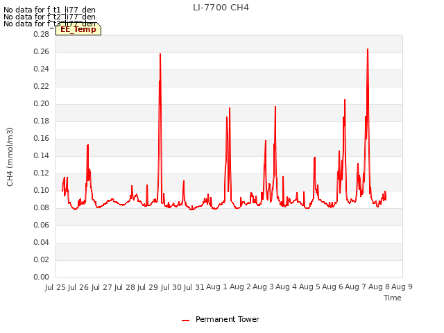 plot of LI-7700 CH4