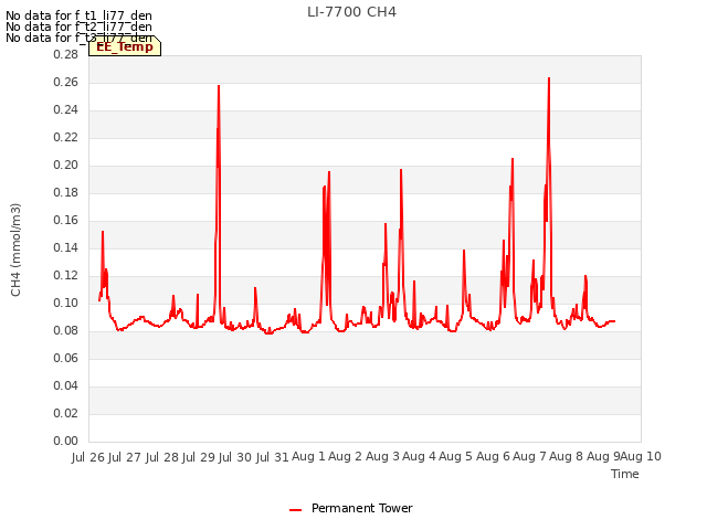 plot of LI-7700 CH4