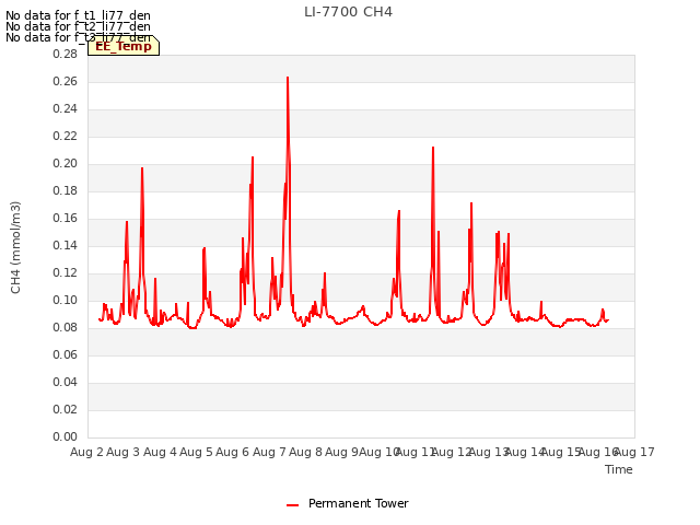 plot of LI-7700 CH4