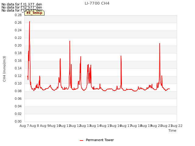 plot of LI-7700 CH4