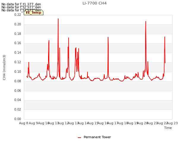 plot of LI-7700 CH4