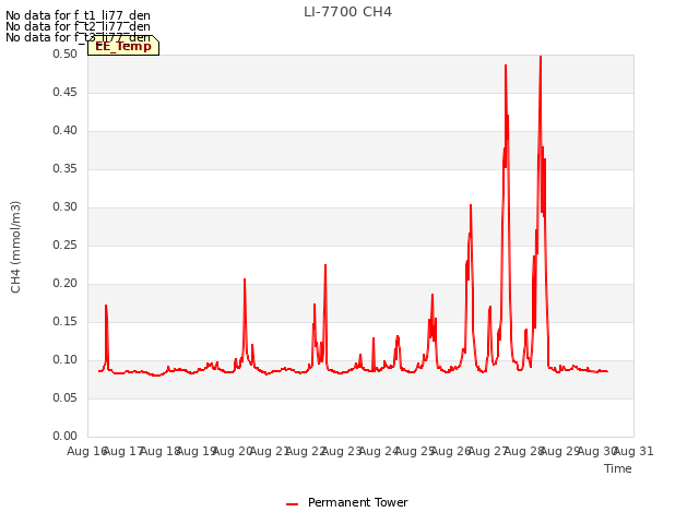 plot of LI-7700 CH4