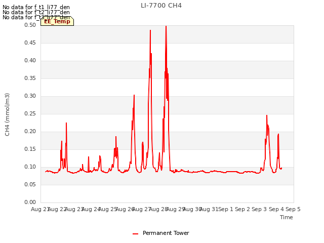 plot of LI-7700 CH4