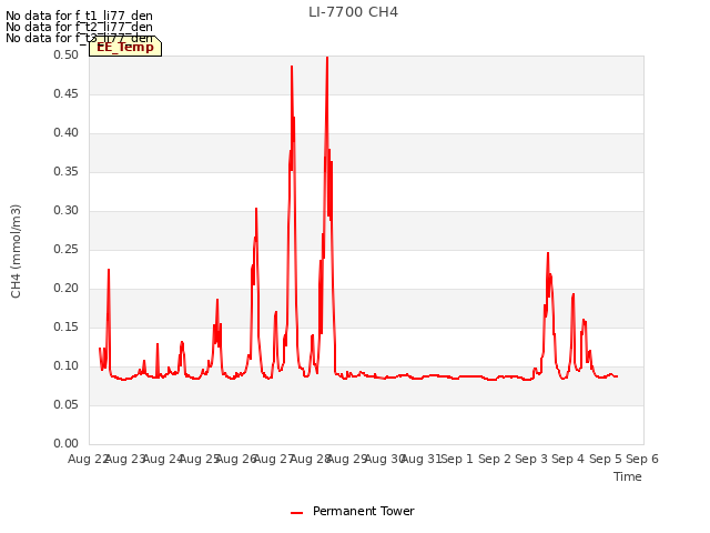 plot of LI-7700 CH4