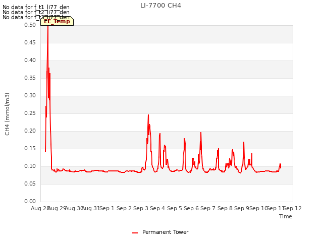 plot of LI-7700 CH4