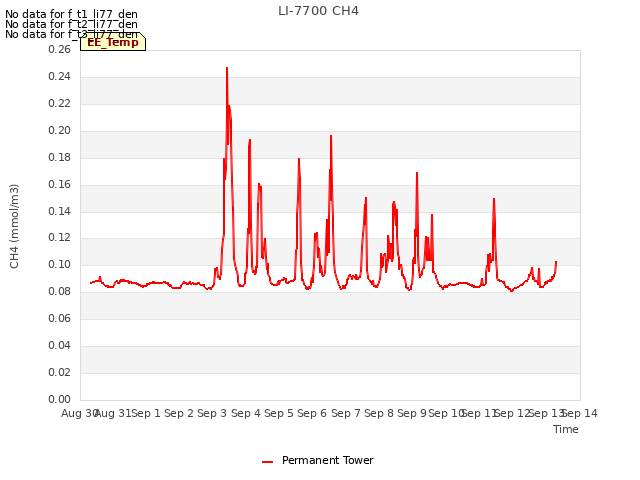 plot of LI-7700 CH4