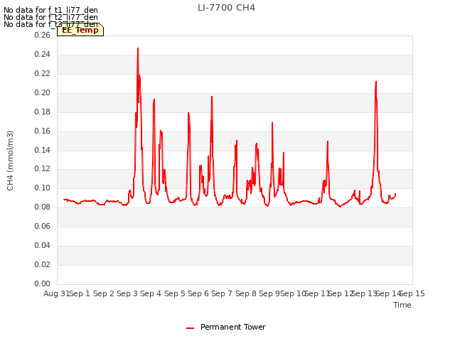 plot of LI-7700 CH4