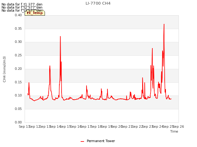 plot of LI-7700 CH4