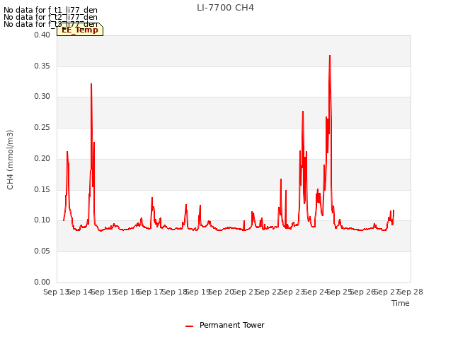 plot of LI-7700 CH4