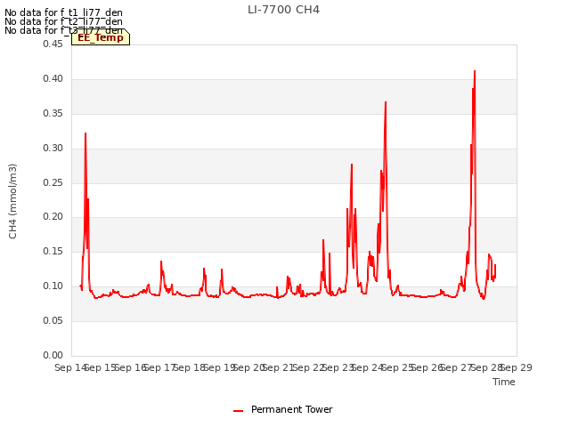 plot of LI-7700 CH4