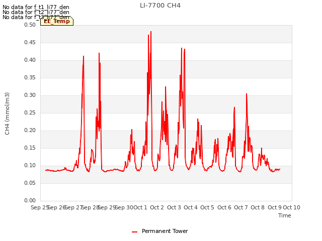 plot of LI-7700 CH4