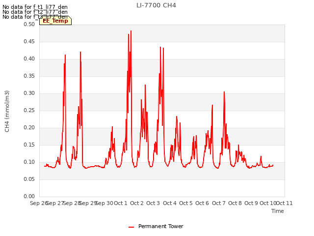 plot of LI-7700 CH4