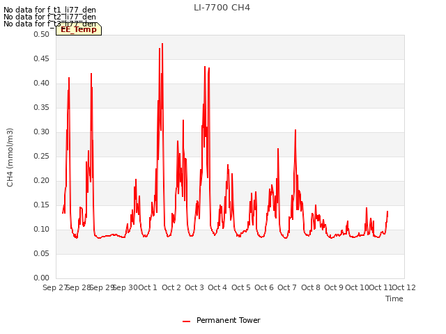 plot of LI-7700 CH4