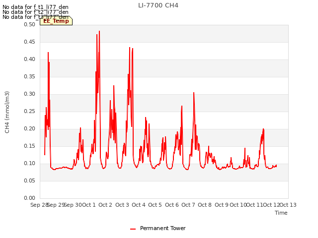 plot of LI-7700 CH4