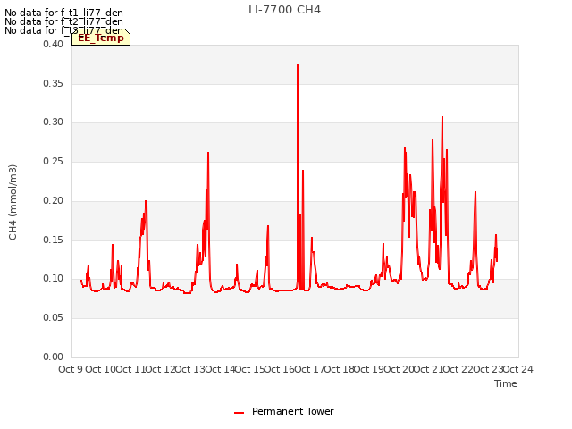 plot of LI-7700 CH4