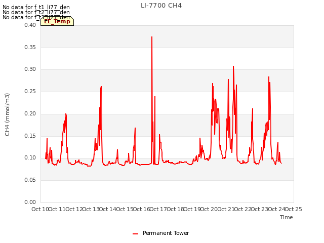 plot of LI-7700 CH4