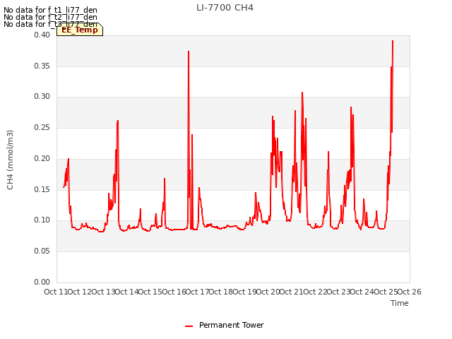 plot of LI-7700 CH4